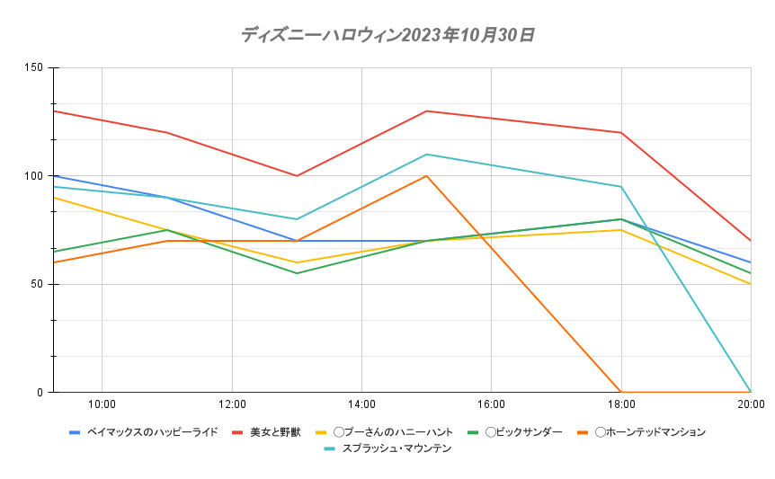 ディズニーハロウィン2023年10月30日東京ディズニーランドのグラフ