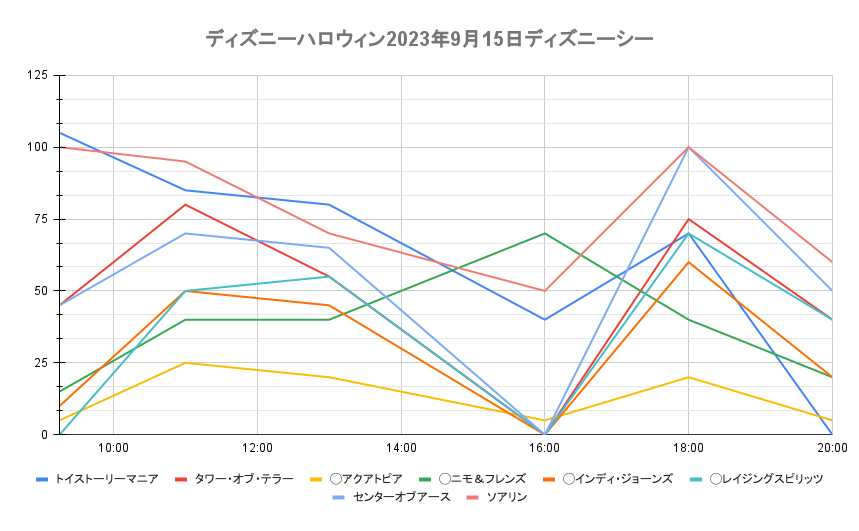 ディズニーハロウィン2023年9月15日東京ディズニーシーのグラフ