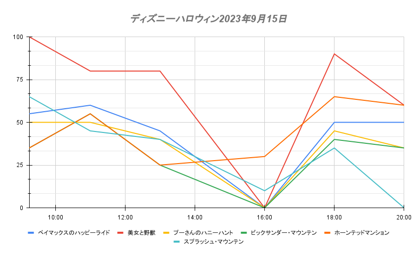 ディズニーハロウィン2023年9月15日東京ディズニーランドのグラフ